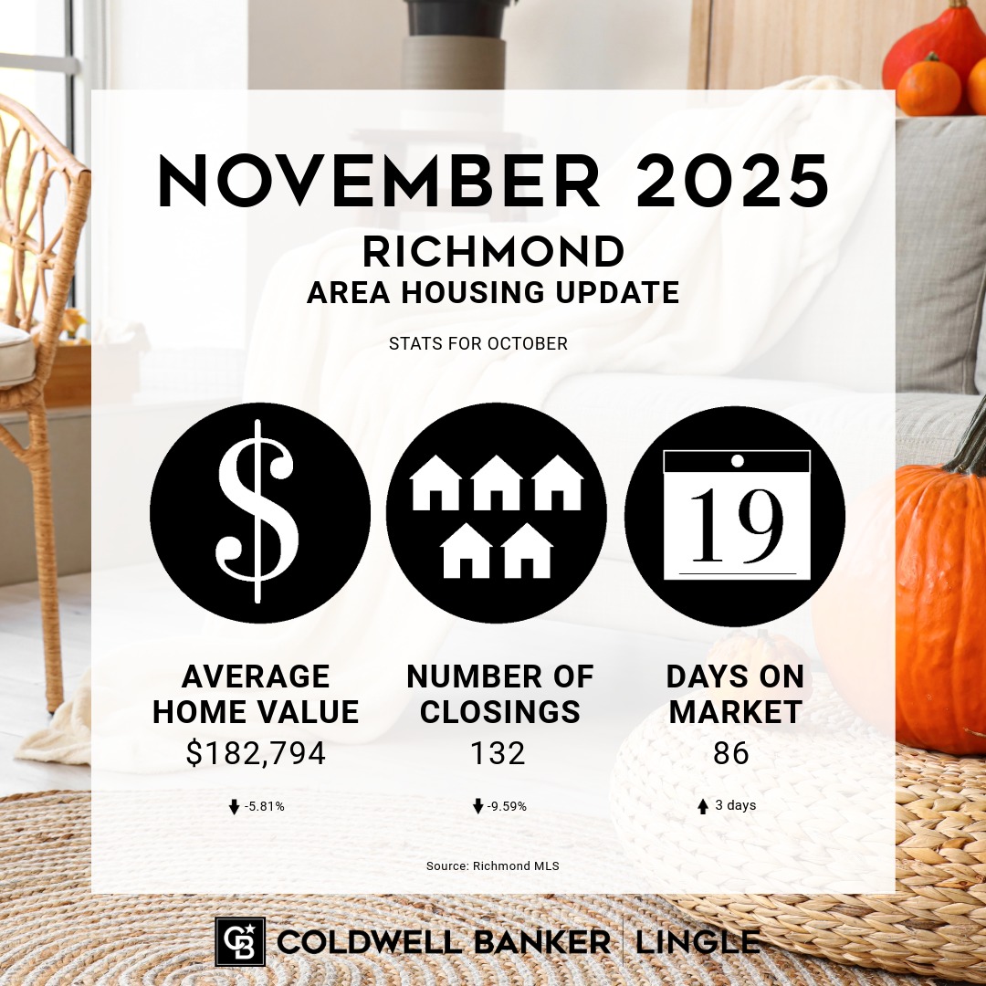 November 2025 Richmond Area Housing Update graphic showing average home value $182,794, 132 closings, and 86 days on market, with Coldwell Banker Lingle logo and pumpkin-themed fall decor.